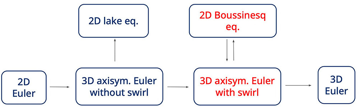 Dimension reduced models and analogies